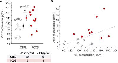 Increased Vasoactive Intestinal Peptide (VIP) in polycystic ovary syndrome patients undergoing IVF